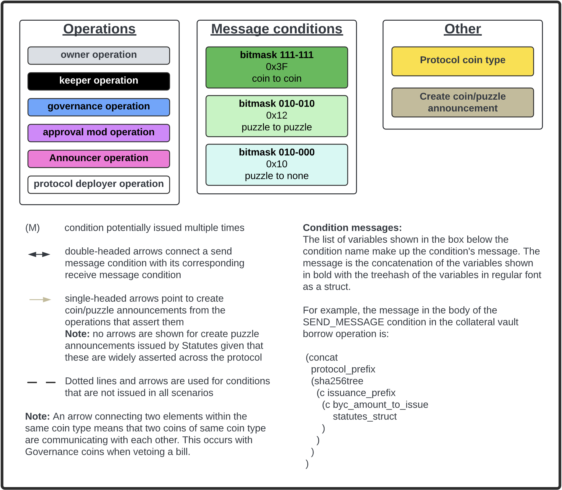 Inter-coin communication diagram legend