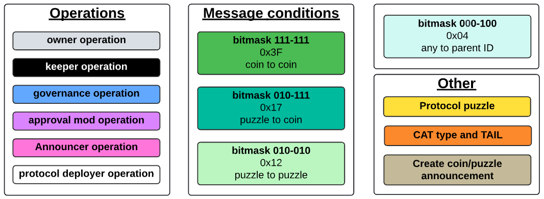 Inter-coin communication diagram legend I